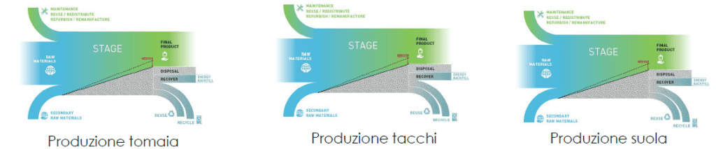 Esempi di 3 dashboard di analisi e monitoraggio dei KPI del modello circolare per un'azienda del mercato della moda