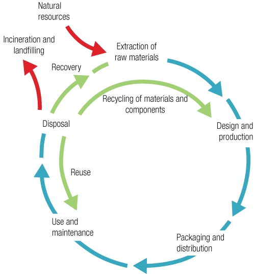 Life Cycle Assessment lca - framework Life Cycle Thinking