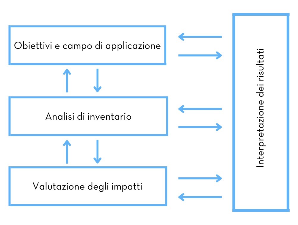 Life-Cycle Assessment
