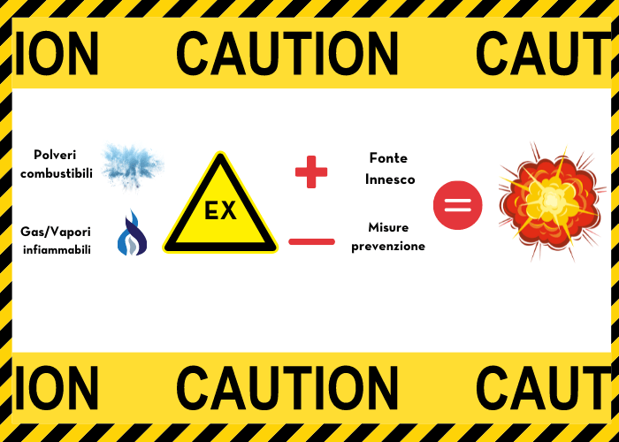 Normativa atex: schema innesco meno prevenzione uguale esplosione.