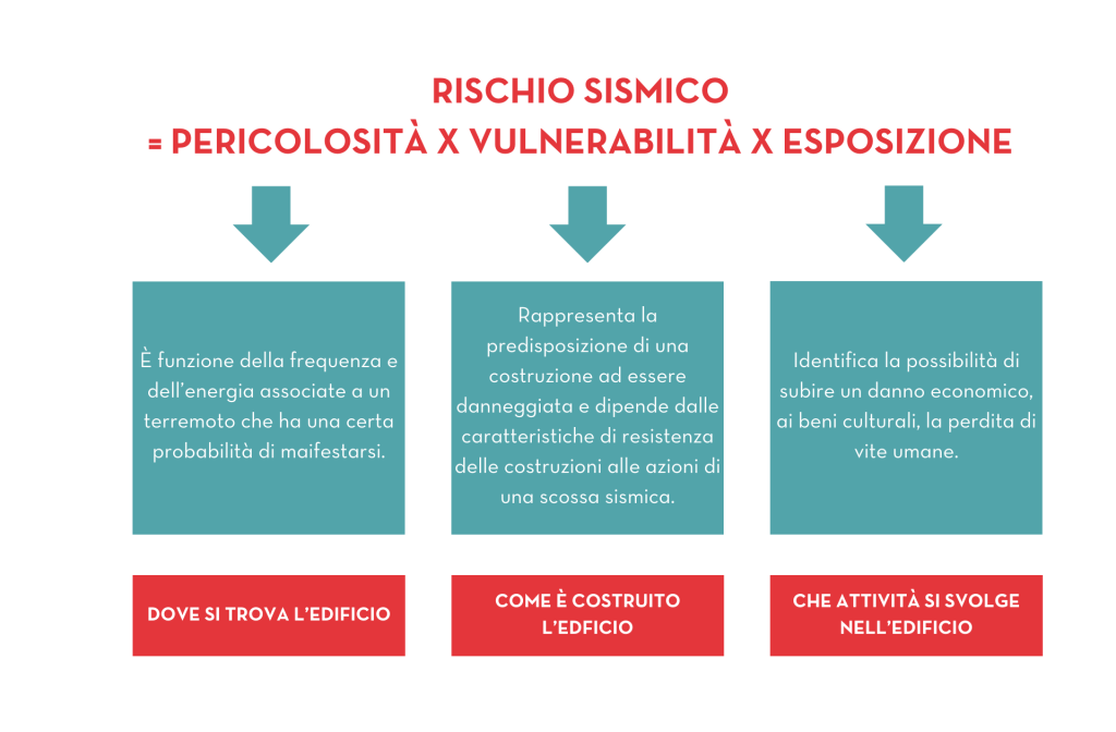 rischio sismico