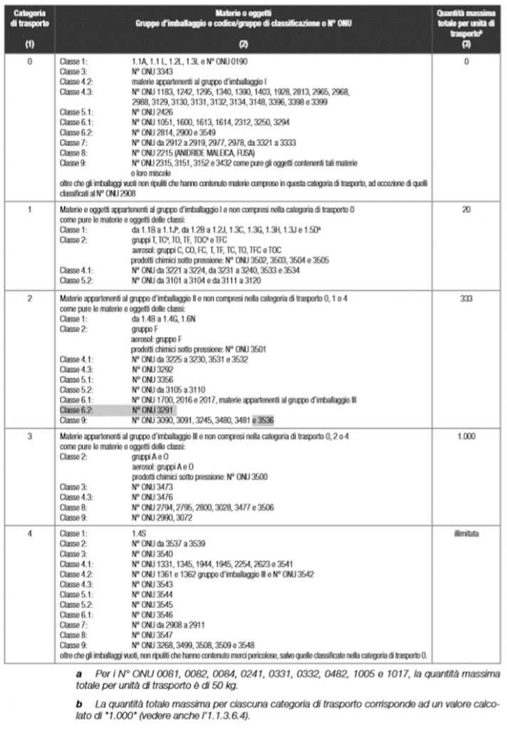 Esenzione parziale 1.1.3.6 ADR